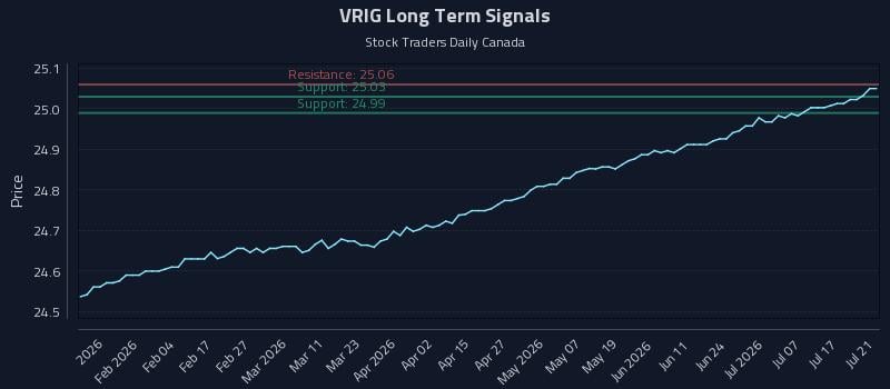 VRIG Long Term Analysis for July 22 2026