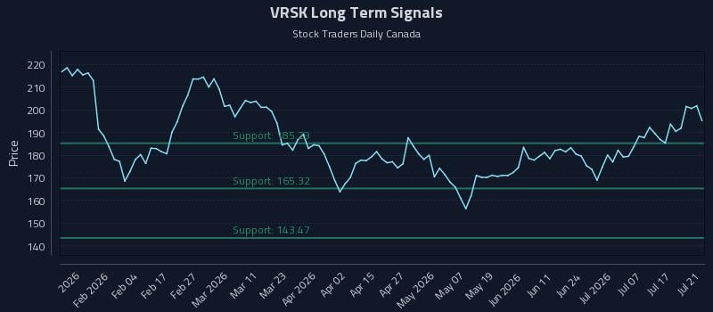 VRSK Long Term Analysis for July 22 2026