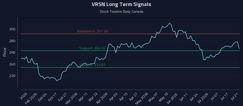 VRSN Long Term Analysis for July 22 2026