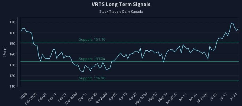 VRTS Long Term Analysis for July 22 2026