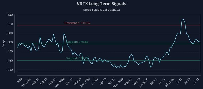VRTX Long Term Analysis for July 22 2026 VRTX Long Term Analysis for July 22 2026