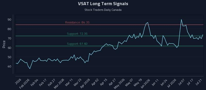 VSAT Long Term Analysis for July 22 2026