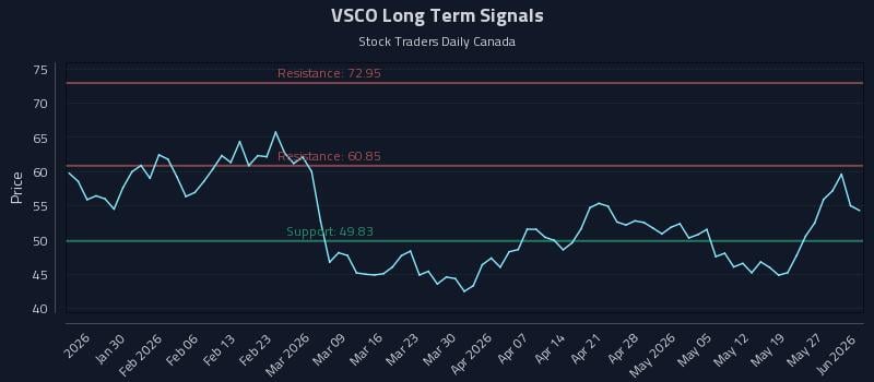 VSCO Long Term Analysis for July 22 2026
