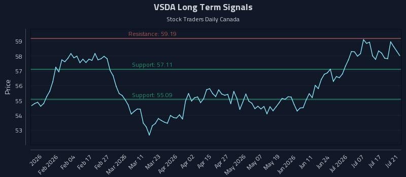 VSDA Long Term Analysis for July 22 2026