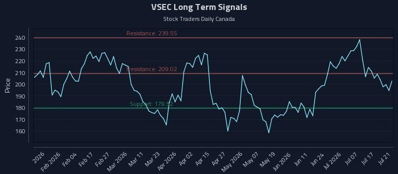 VSEC Long Term Analysis for July 22 2026