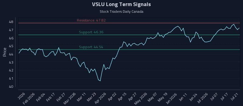 VSLU Long Term Analysis for July 22 2026