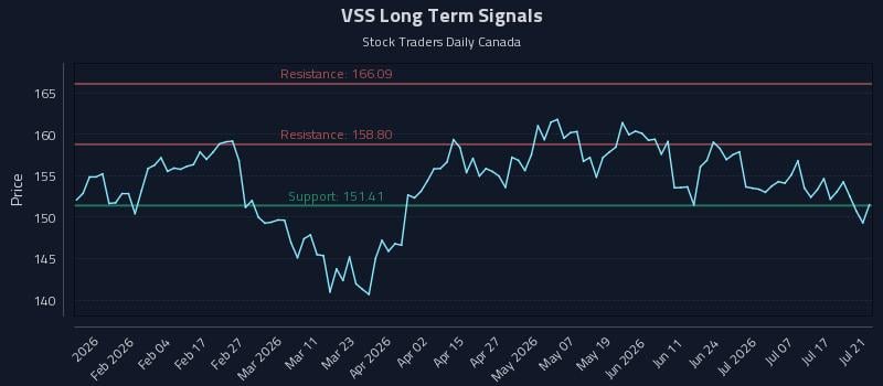 VSS Long Term Analysis for July 22 2026