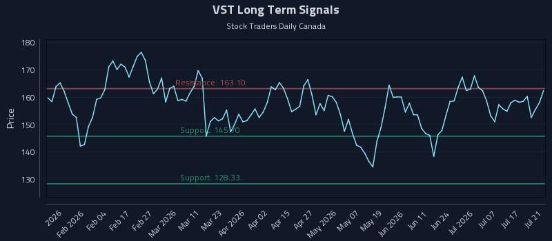 VST Long Term Analysis for July 22 2026