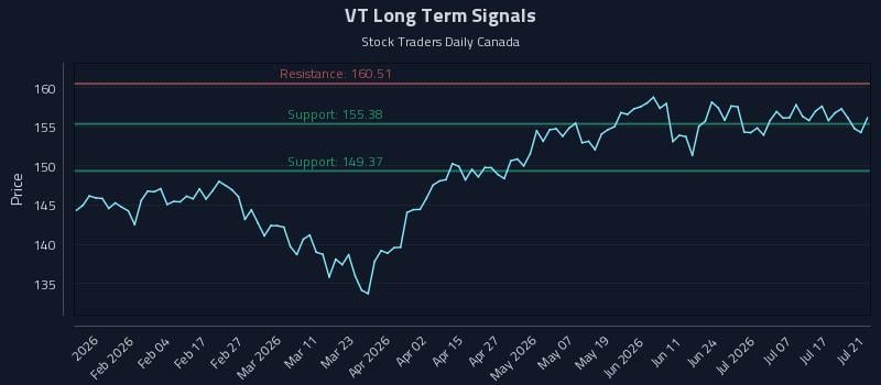 VT Long Term Analysis for July 22 2026