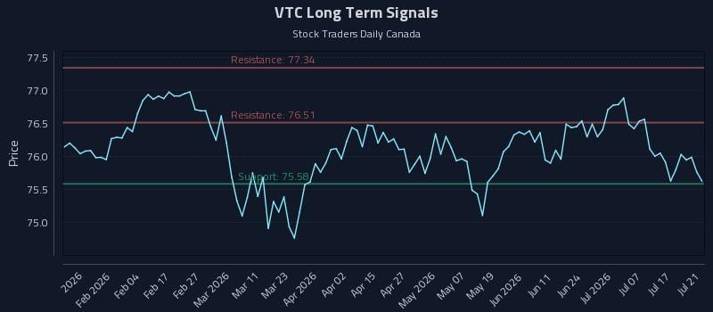 VTC Long Term Analysis for July 22 2026