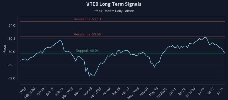 VTEB Long Term Analysis for July 22 2026