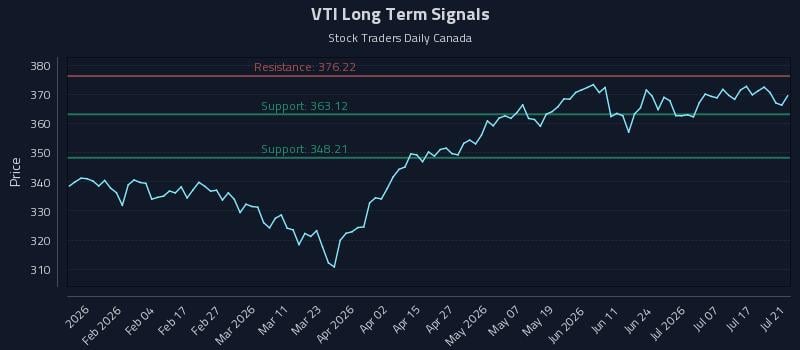 VTI Long Term Analysis for July 22 2026 VTI Long Term Analysis for July 22 2026