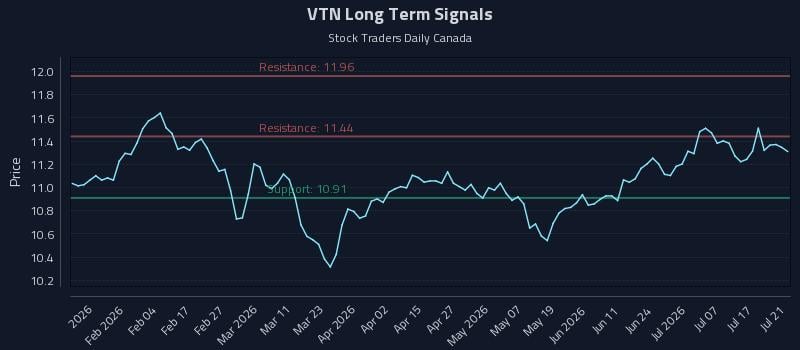 VTN Long Term Analysis for July 22 2026 VTN Long Term Analysis for July 22 2026