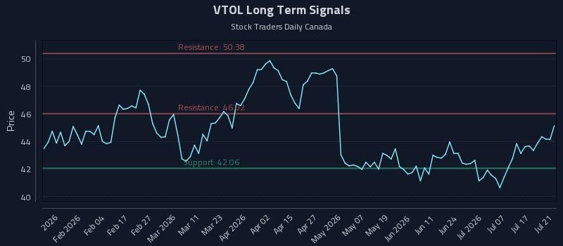 VTOL Long Term Analysis for July 22 2026