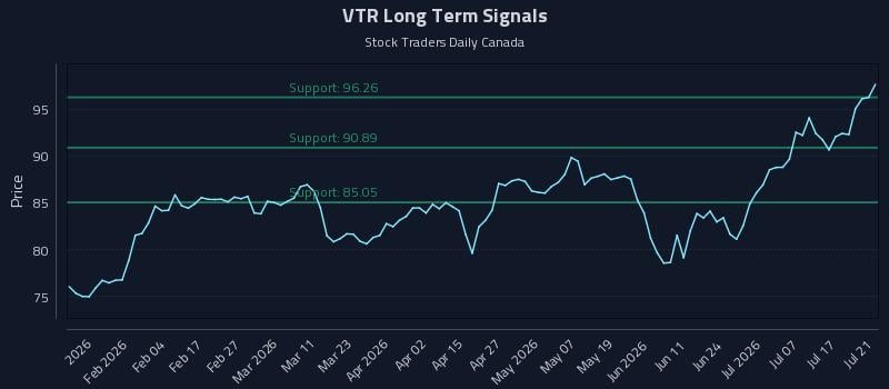 VTR Long Term Analysis for July 22 2026 VTR Long Term Analysis for July 22 2026