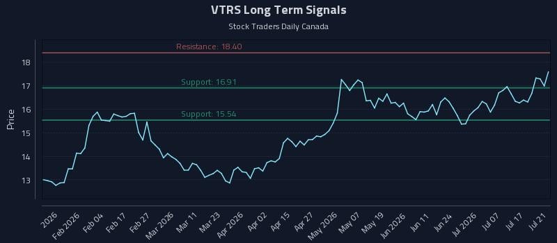 VTRS Long Term Analysis for July 22 2026 VTRS Long Term Analysis for July 22 2026