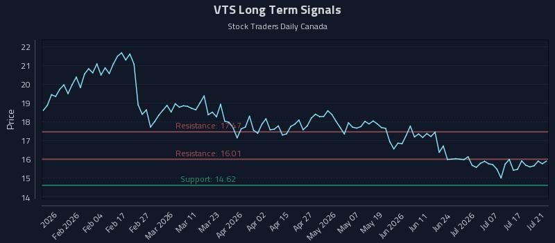 VTS Long Term Analysis for July 22 2026