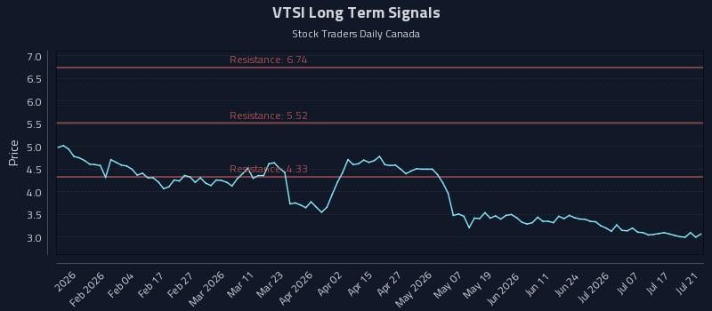 VTSI Long Term Analysis for July 22 2026