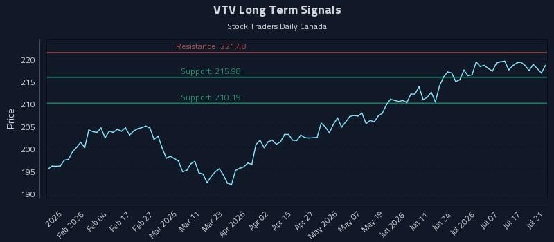 VTV Long Term Analysis for July 22 2026