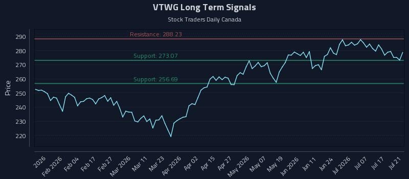 VTWG Long Term Analysis for July 22 2026 VTWG Long Term Analysis for July 22 2026