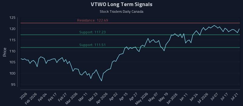 VTWO Long Term Analysis for July 22 2026