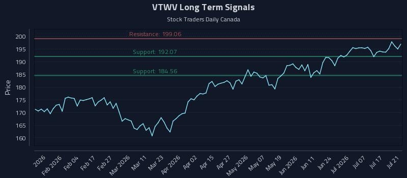 VTWV Long Term Analysis for July 22 2026 VTWV Long Term Analysis for July 22 2026