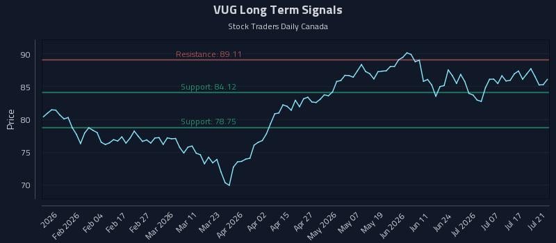 VUG Long Term Analysis for July 22 2026