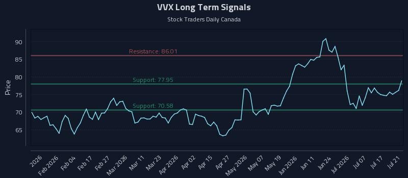 VVX Long Term Analysis for July 22 2026 VVX Long Term Analysis for July 22 2026