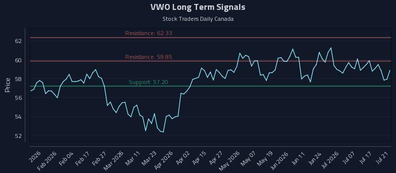 VWO Long Term Analysis for July 22 2026