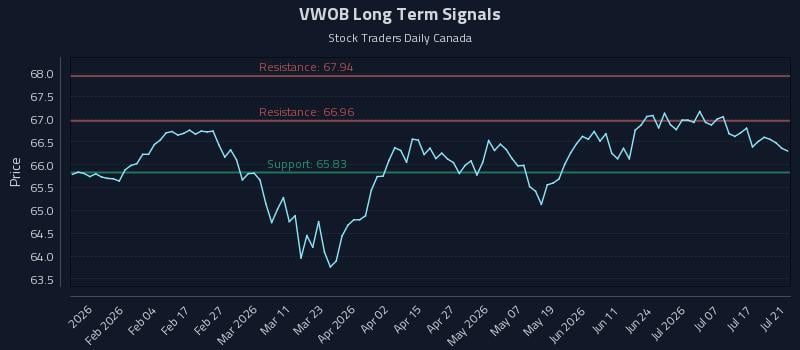 VWOB Long Term Analysis for July 22 2026 VWOB Long Term Analysis for July 22 2026