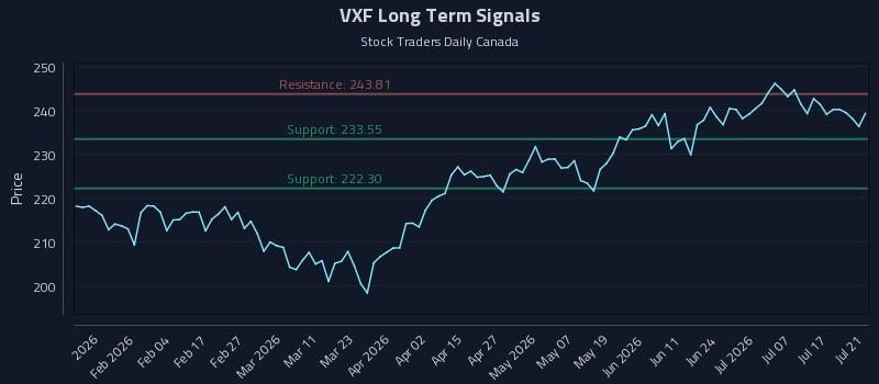 VXF Long Term Analysis for July 22 2026