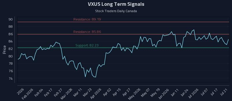 VXUS Long Term Analysis for July 22 2026