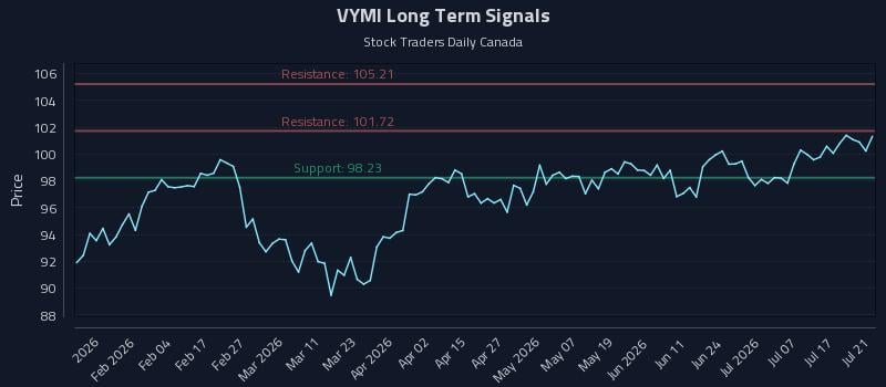 VYMI Long Term Analysis for July 22 2026 VYMI Long Term Analysis for July 22 2026