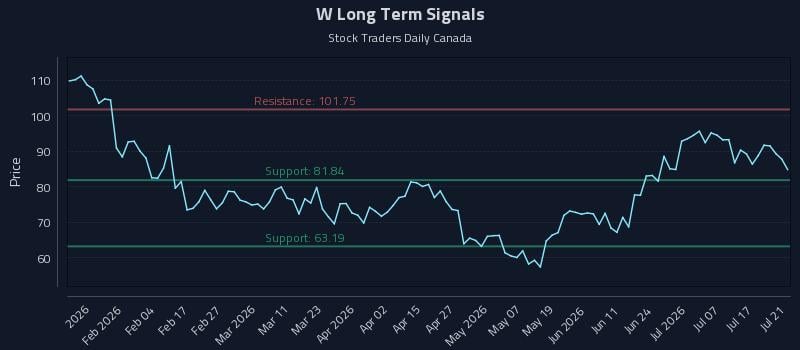 W Long Term Analysis for July 22 2026