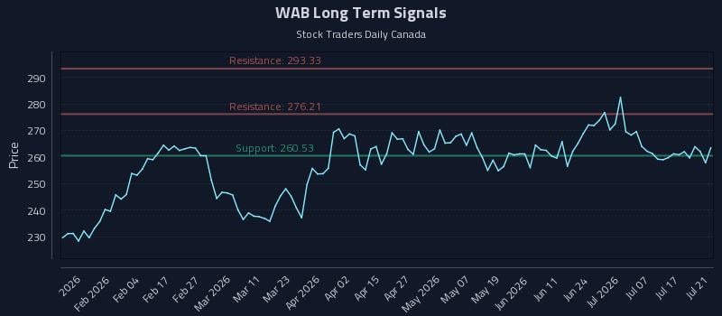 WAB Long Term Analysis for July 22 2026