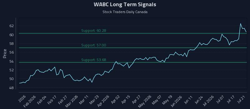 WABC Long Term Analysis for July 22 2026
