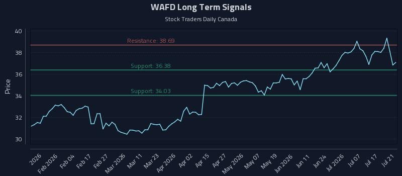 WAFD Long Term Analysis for July 22 2026