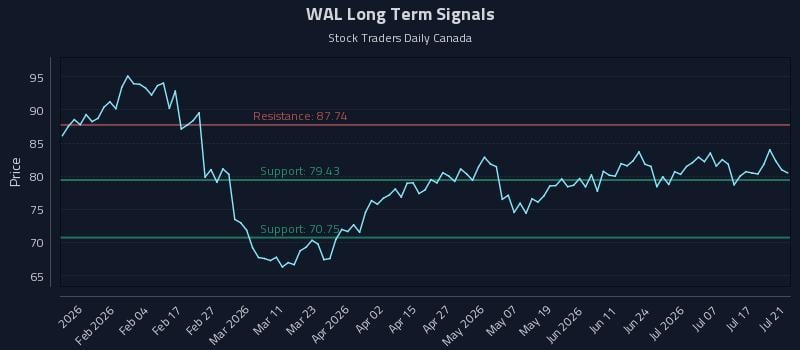 WAL Long Term Analysis for July 22 2026