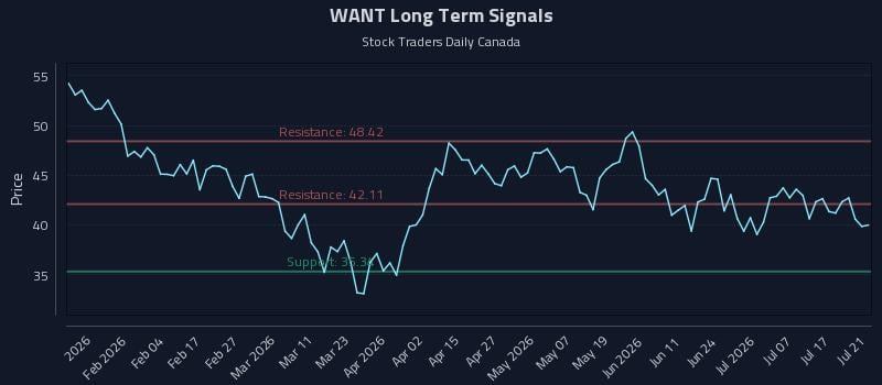 WANT Long Term Analysis for July 22 2026