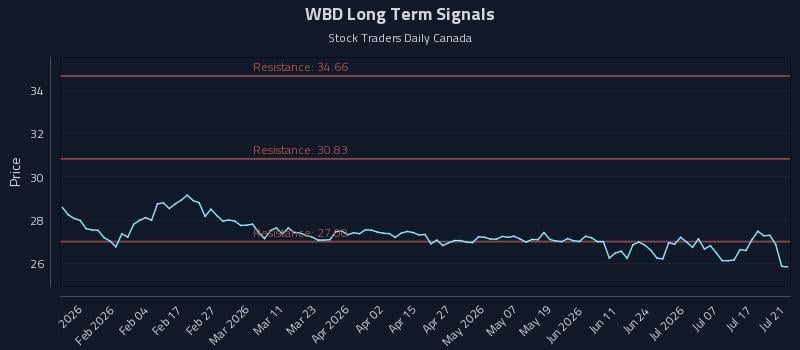 WBD Long Term Analysis for July 22 2026