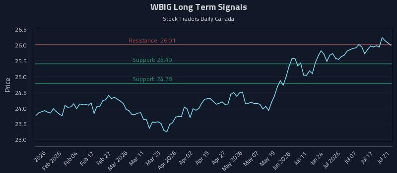 WBIG Long Term Analysis for July 22 2026 WBIG Long Term Analysis for July 22 2026