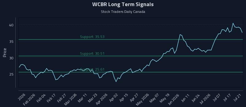 WCBR Long Term Analysis for July 22 2026 WCBR Long Term Analysis for July 22 2026
