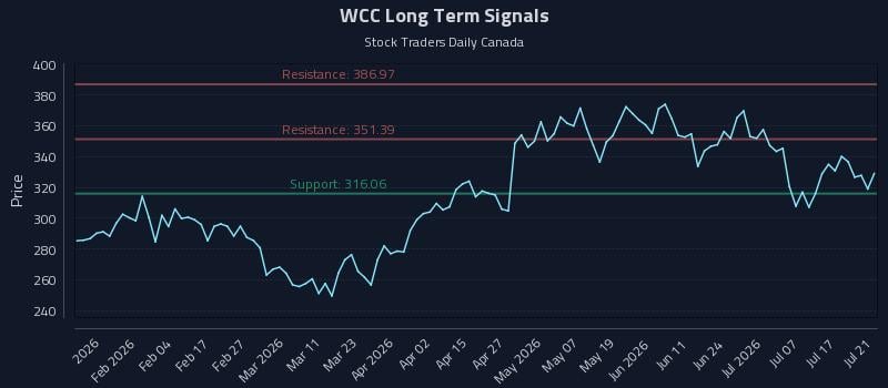 WCC Long Term Analysis for July 22 2026