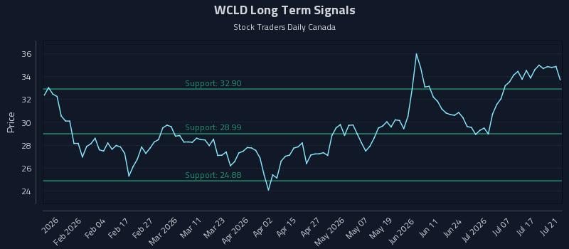 WCLD Long Term Analysis for July 22 2026