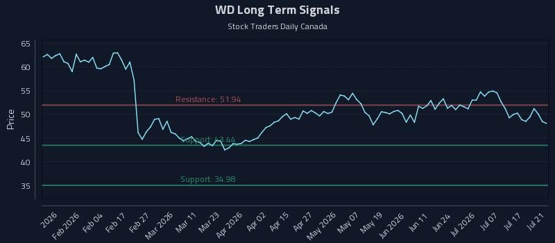 WD Long Term Analysis for July 22 2026 WD Long Term Analysis for July 22 2026