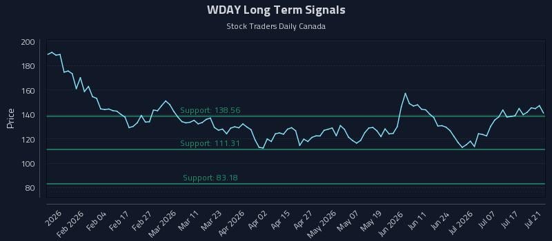 WDAY Long Term Analysis for July 22 2026 WDAY Long Term Analysis for July 22 2026