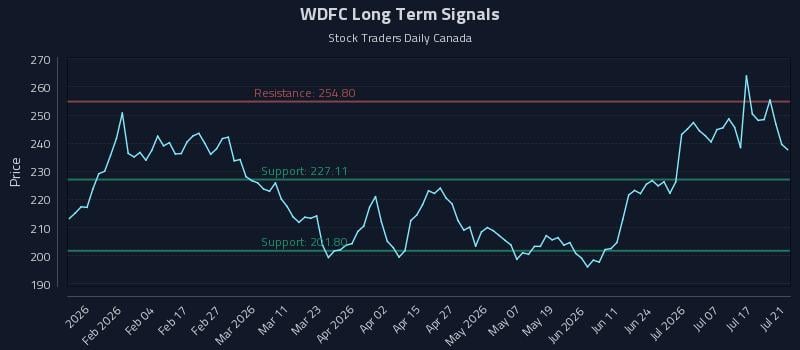 WDFC Long Term Analysis for July 22 2026