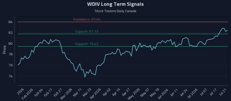 WDIV Long Term Analysis for July 22 2026