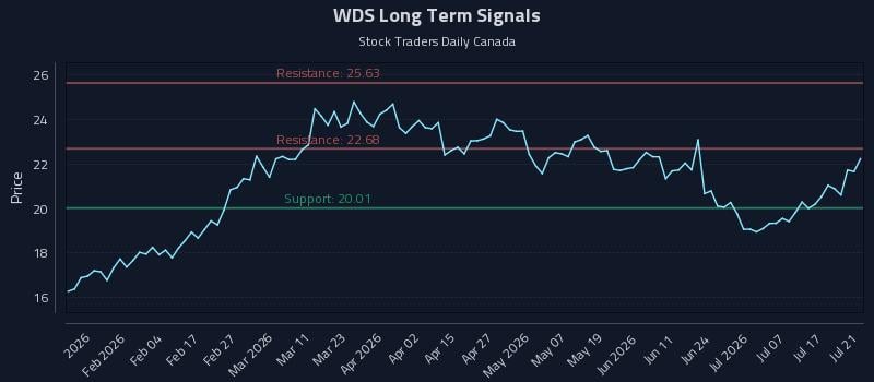 WDS Long Term Analysis for July 22 2026