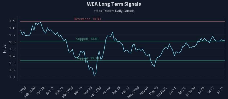 WEA Long Term Analysis for July 22 2026